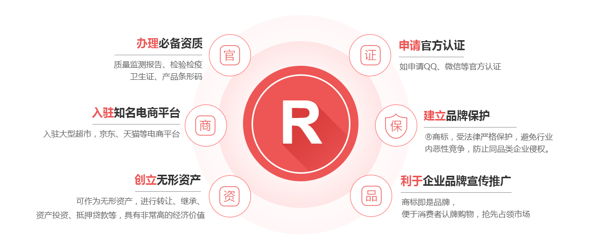 解放商标注册的作用